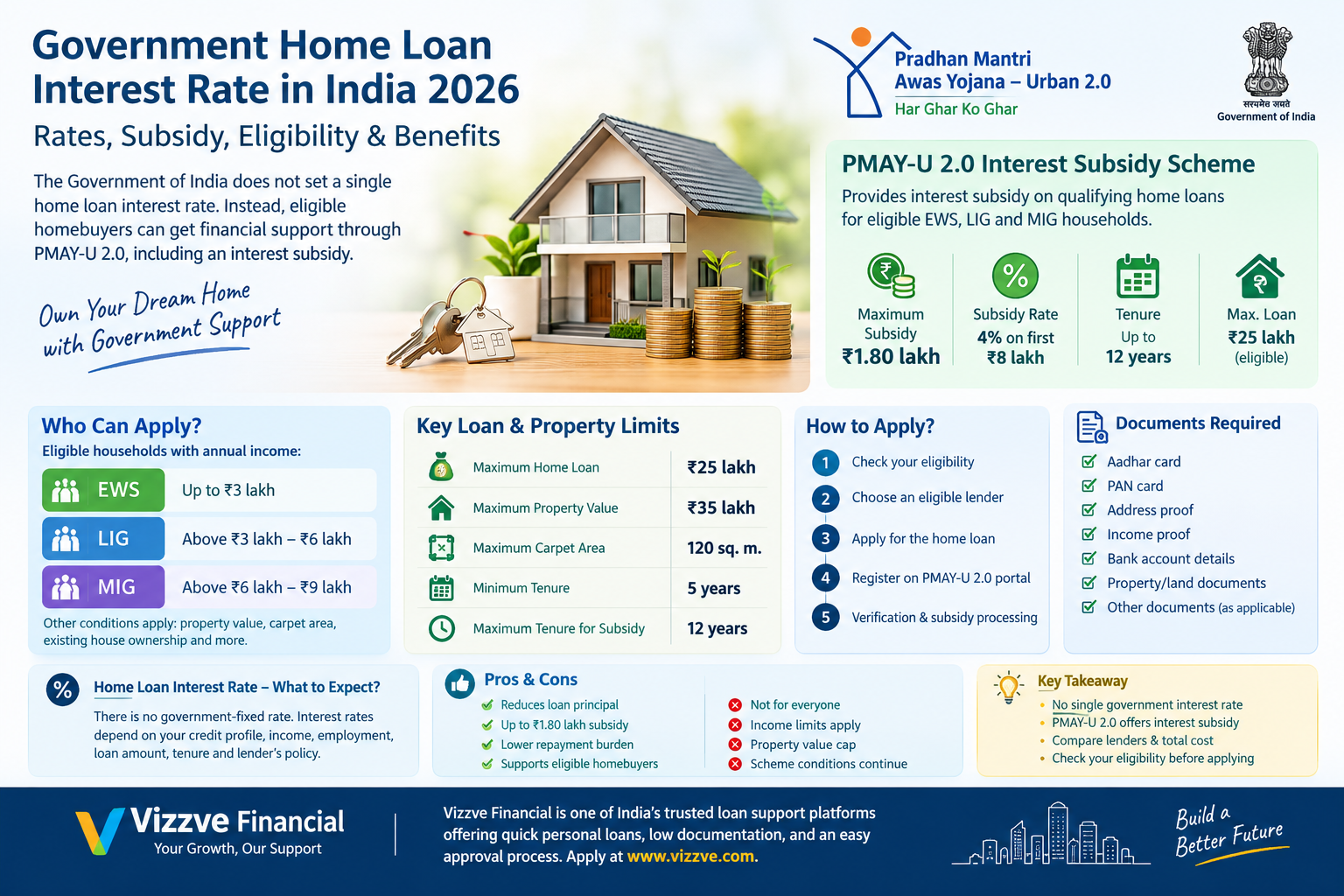 Government home loan interest rate in India 2026 showing PMAY-U 2.0 interest subsidy, eligibility, loan limits, benefits, application process, and Vizzve Financial.